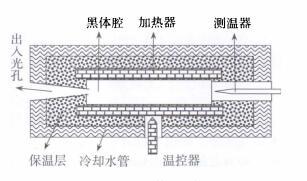 图1 黑体的结构