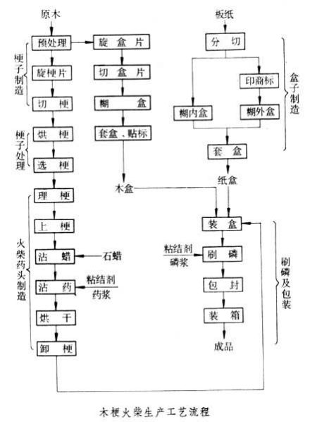 木梗火柴生产工艺流程