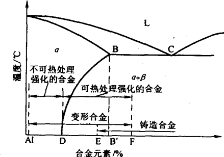 铝基二元合金相图