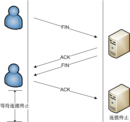 图3 TCP连接的终止