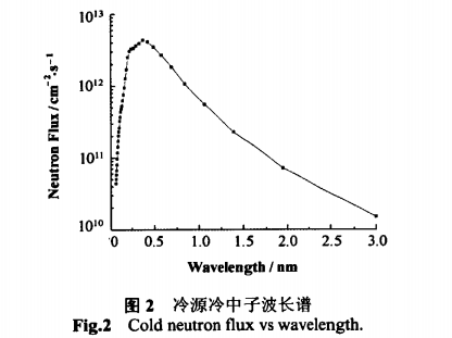 图2 冷源冷中子波长谱