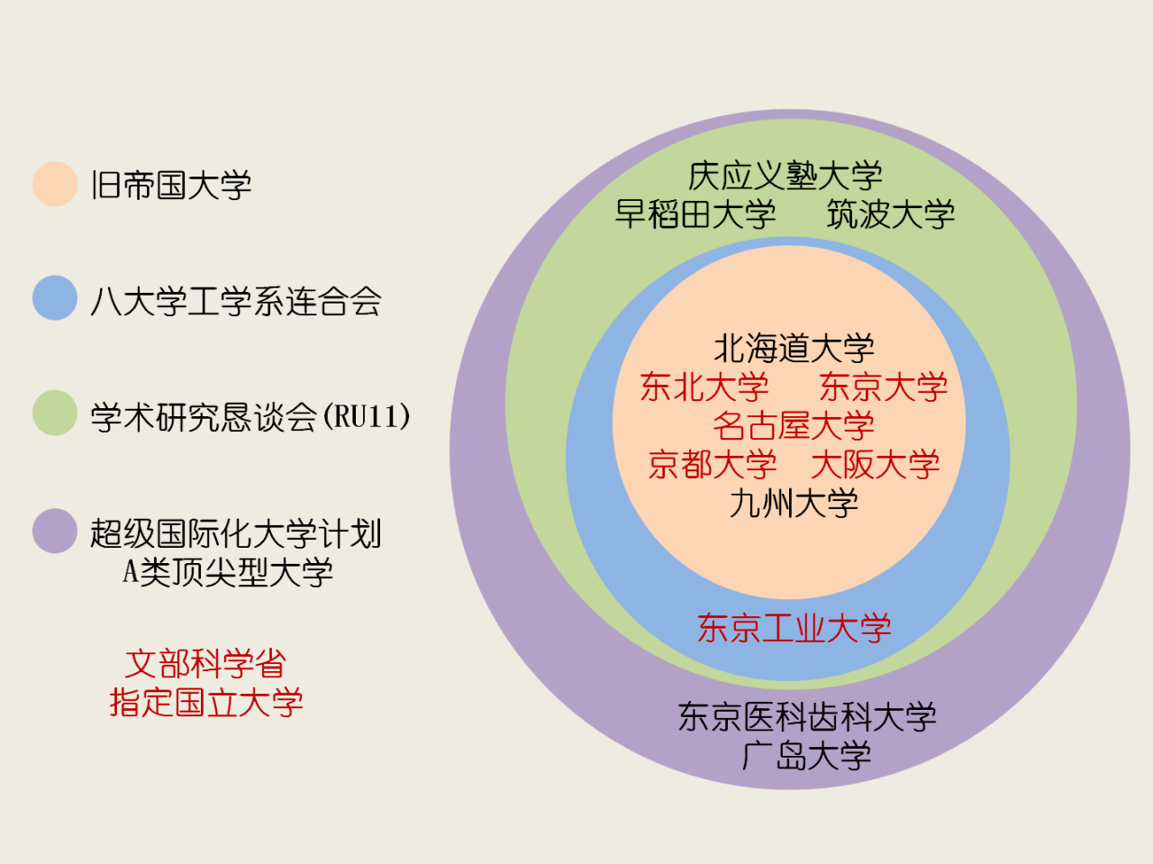 日本主要高校联盟及组织的关系