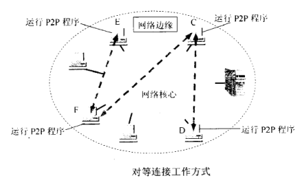 对等连接工作方式