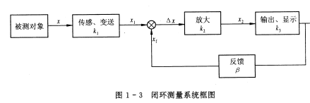 测量