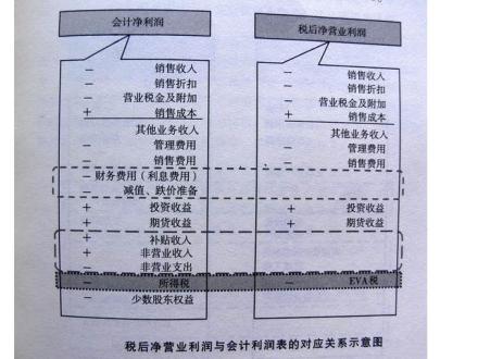 利润的内容