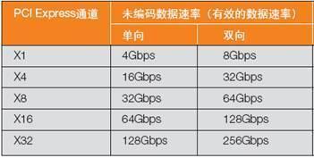 PCI-E 2.0标准带宽