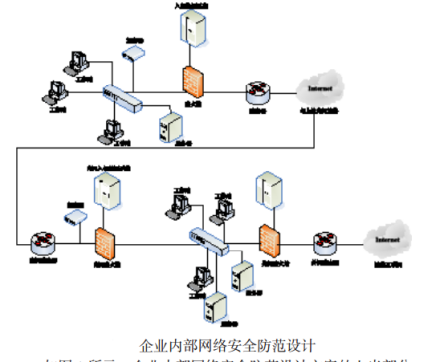 图1 企业内部网络安全防范设计