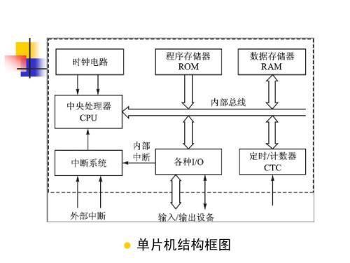 单片机结构框图