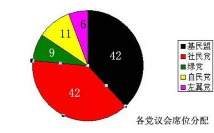 德国社会民主党在议会中的席位