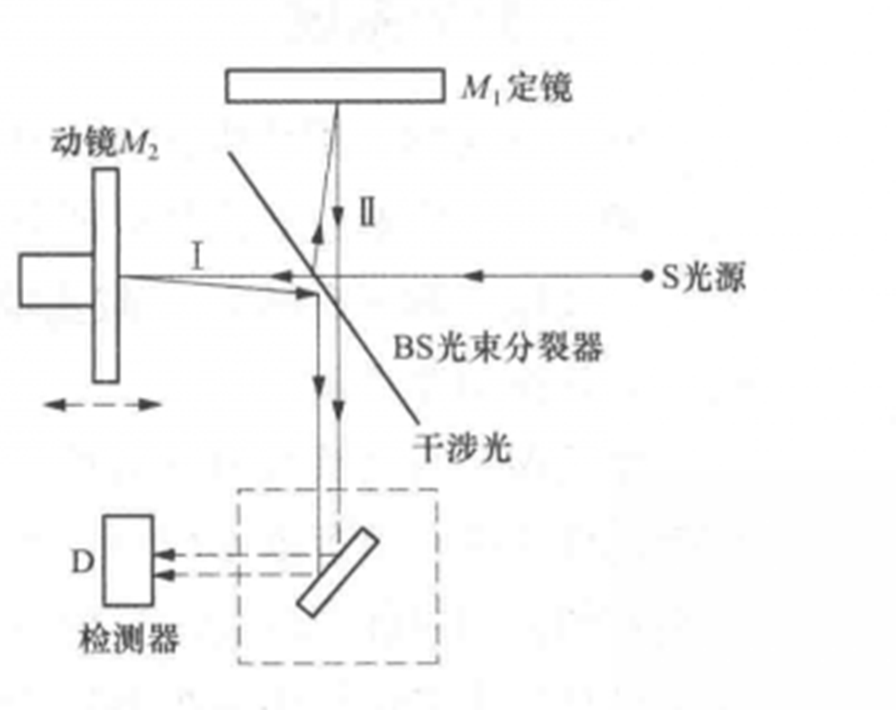 迈克尔逊干涉仪示意图