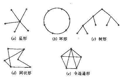 图1 点-点子网的拓扑结构