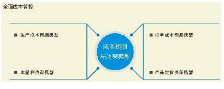 成本预制与决策模型