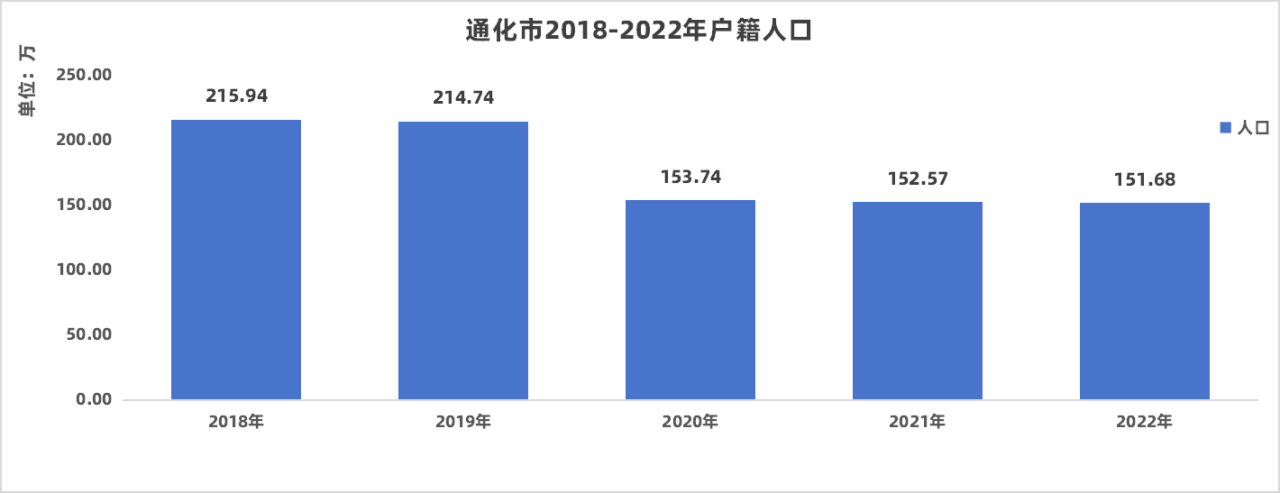 通化市2018-2022年户籍人口