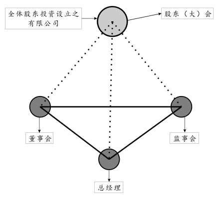 公司治理结构基准图