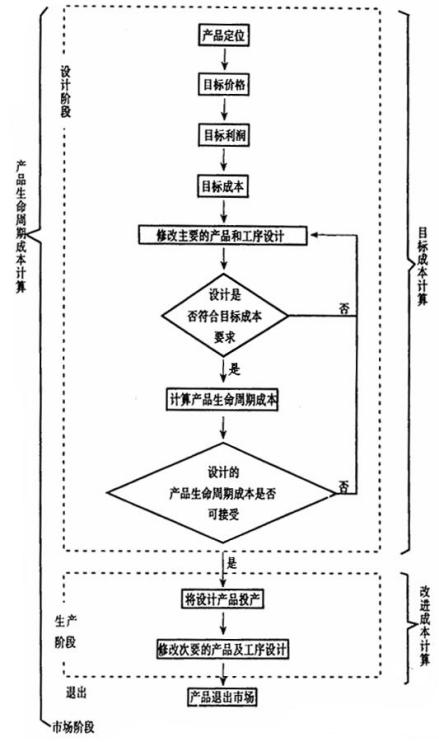 目标成本计算法