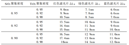 表1 材料不同聚集密度的吸潮效应引起中心波长漂移的计算值