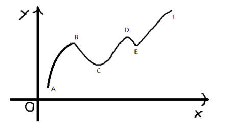 如图：B、C、D、E点均为极值点