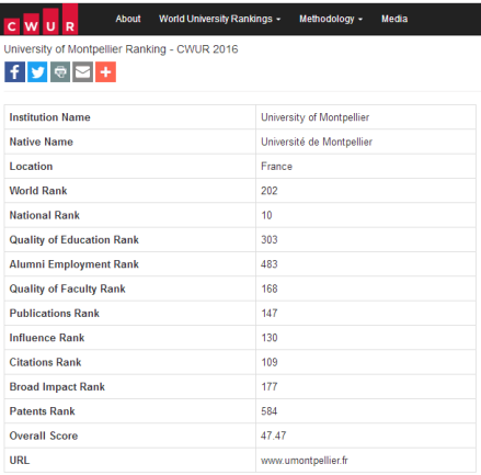 CWUR世界大学排名之2016年蒙彼利埃大学排名