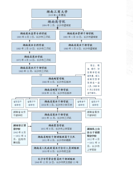 湖南工商大学历史沿革