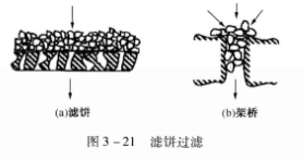 图3-21 滤饼过滤