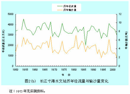 2002年长江泥沙公报