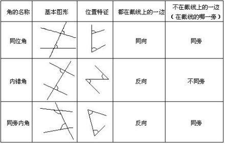 “三线八角”