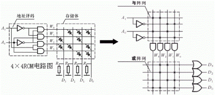 ROM内部结构图