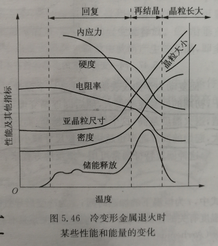 冷变形金属退火时某些性能和能量的变化