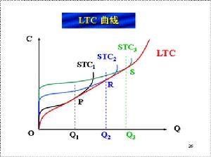 长期平均成本函数图像