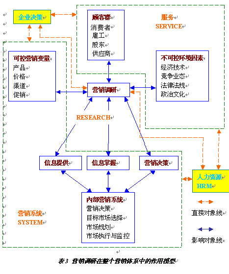 市场调研的方法与操作程序