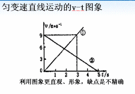 匀速直线运动VT图