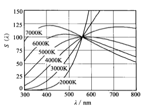 图2 黑体的光谱能量分布