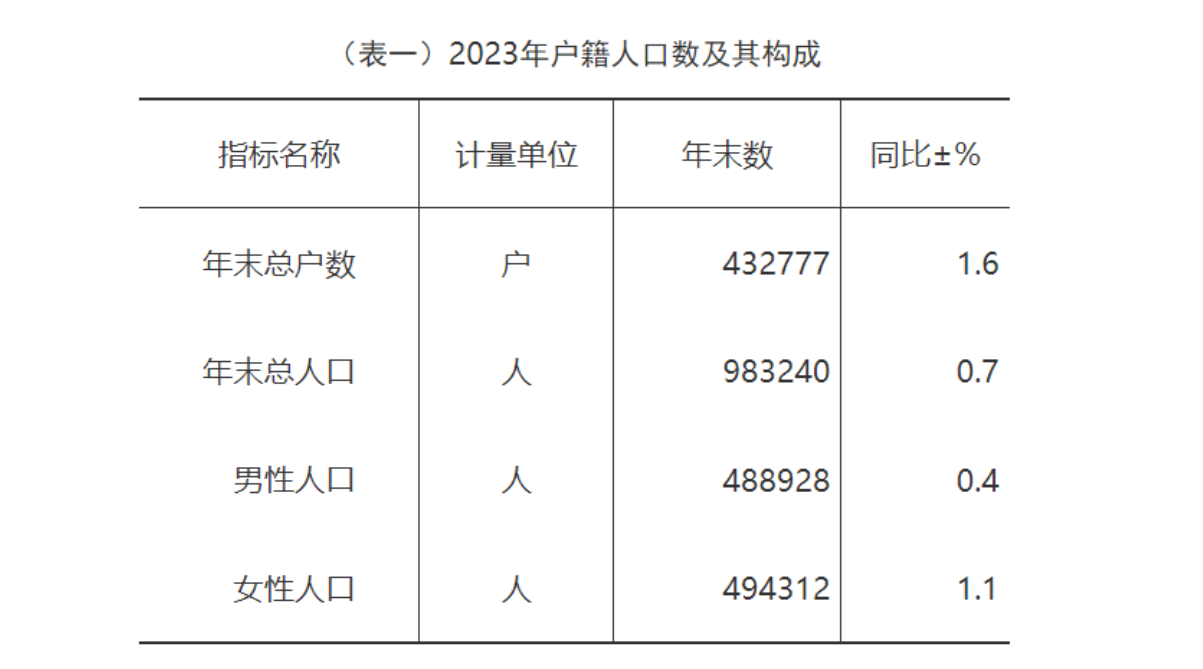 2023年户籍人口数及其构成