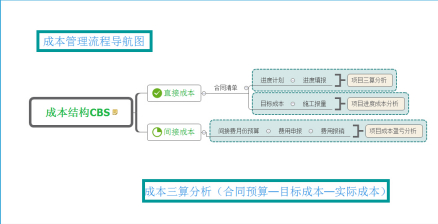 分析主题域