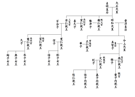 现日本皇室成员关系图