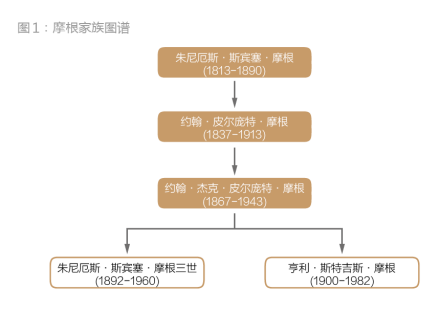 “幻影财团”摩根家族