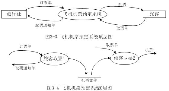 图8 数据流图