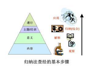 归纳法查经的基本步骤