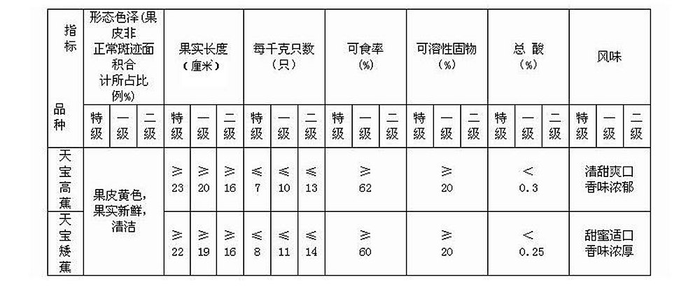 天宝香蕉理化指标 