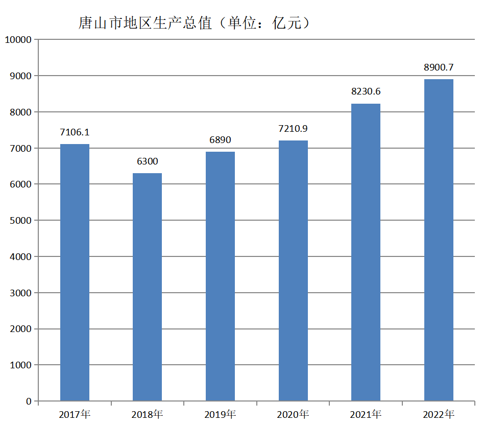 唐山市地区生产总值（2017年~2022年）变化