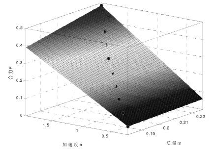 牛顿第二运动定律非线性拟合图 