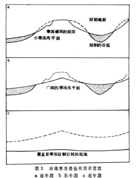 侵蚀轮回学说