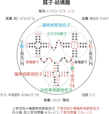 质子-结构模型图