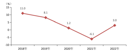 2018-2022年地区生产总值增长率