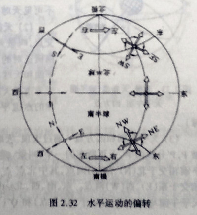 地球自转