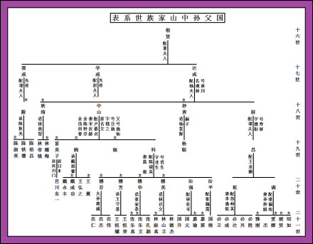 孙中山家族世系表