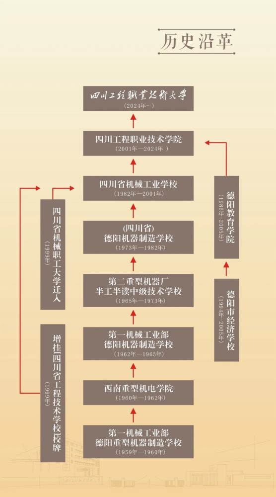 四川工程职业技术大学历史沿革