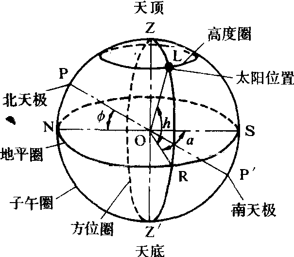 天球地平坐标系