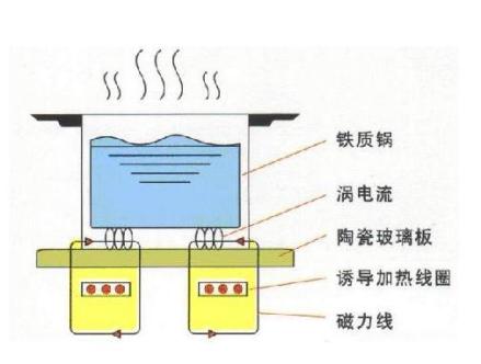 电磁灶是应用电磁感应图片