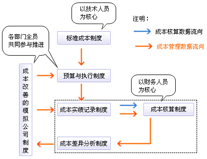 成本的制度